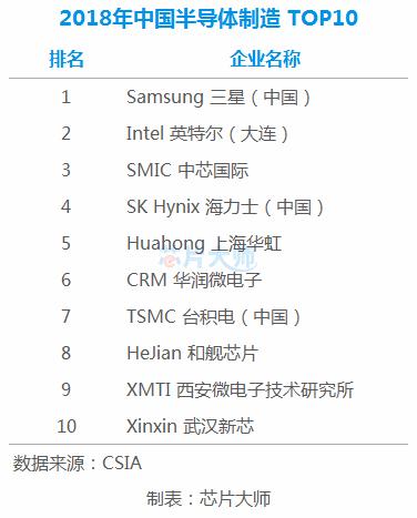 中国十大芯片企业排名（中国十大芯片企业排名）
