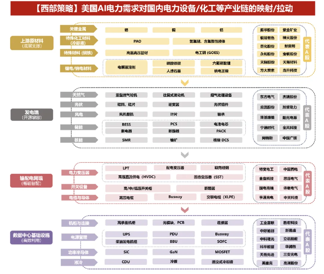 AI电力产业链核心赛道全解析-炒股吧