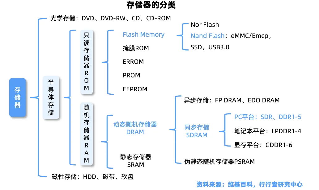 存储芯片产业链全景深度解析-炒股吧
