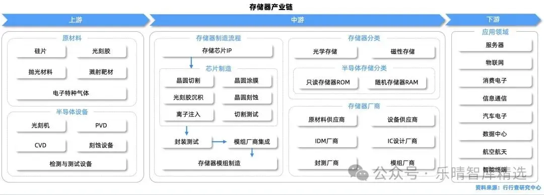 存储芯片产业链全景深度解析-炒股吧