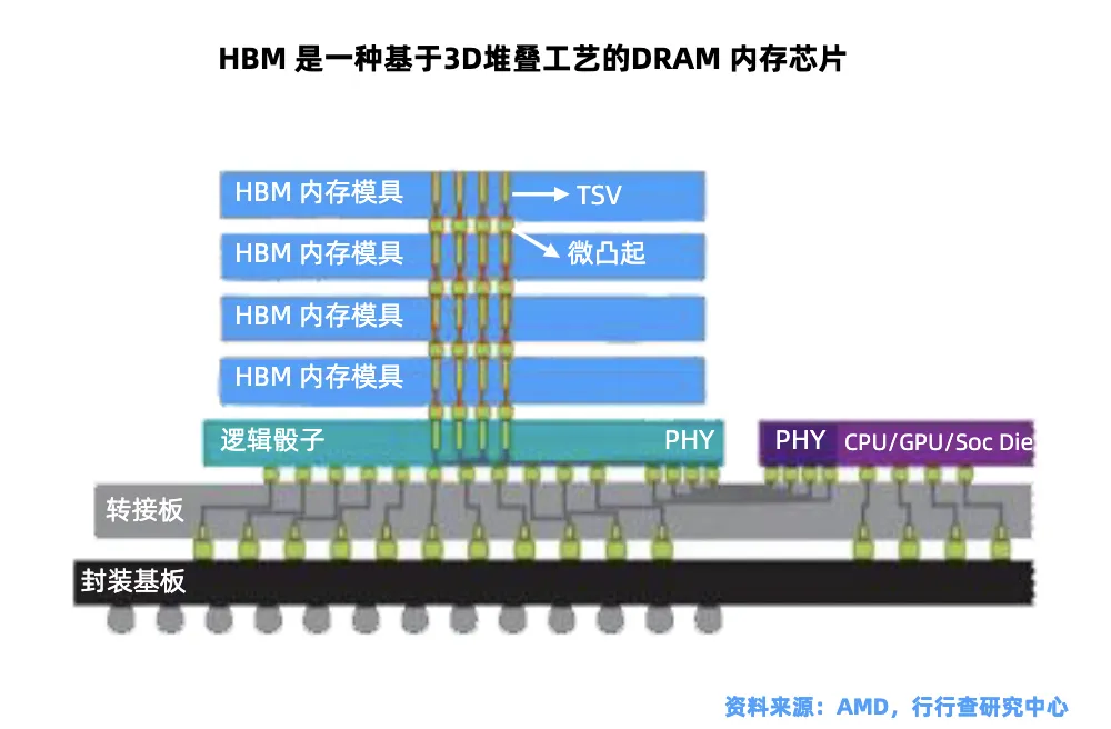 存储芯片产业链全景深度解析-炒股吧