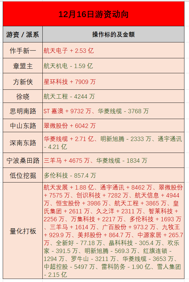 创业板指低开低走跌2.1%、沪指跌1.11% 下跌个股超4300家 无人驾驶、消费股逆势走强(2025.12.16)-炒股吧