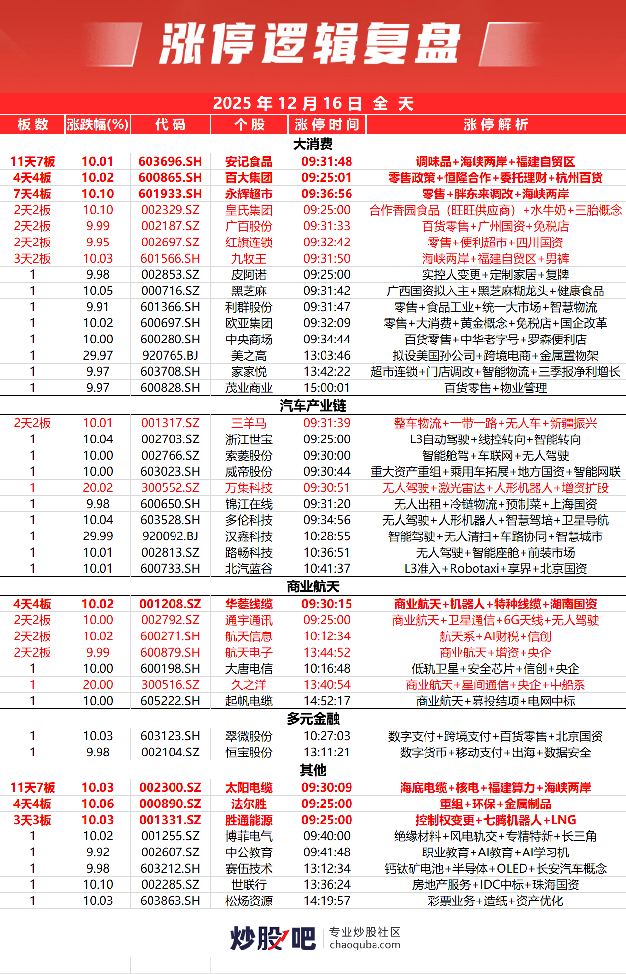 创业板指低开低走跌2.1%、沪指跌1.11% 下跌个股超4300家 无人驾驶、消费股逆势走强(2025.12.16)-炒股吧
