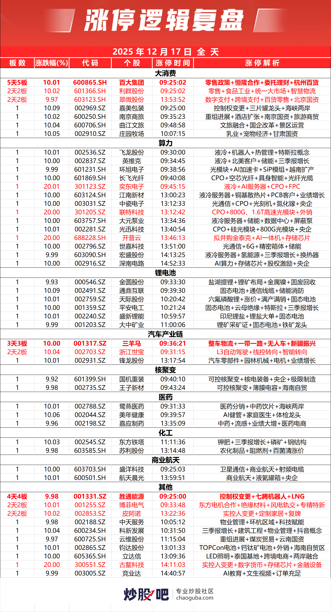 创业板指放量大涨3.39%、沪指涨1.19% 金融股走强、算力硬件股集体爆发（2025.12.17）-炒股吧