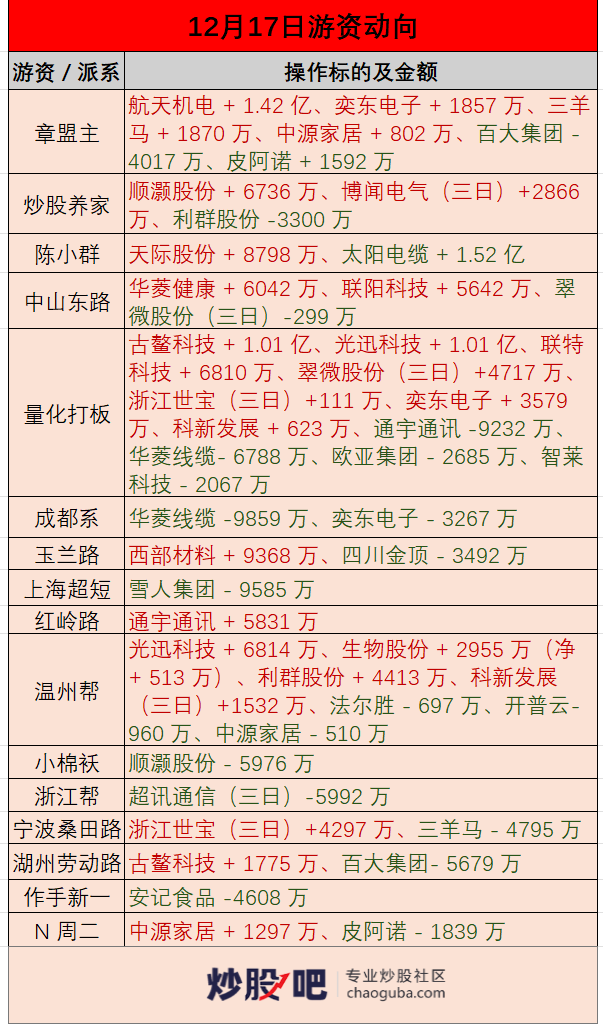 创业板指放量大涨3.39%、沪指涨1.19% 金融股走强、算力硬件股集体爆发（2025.12.17）-炒股吧