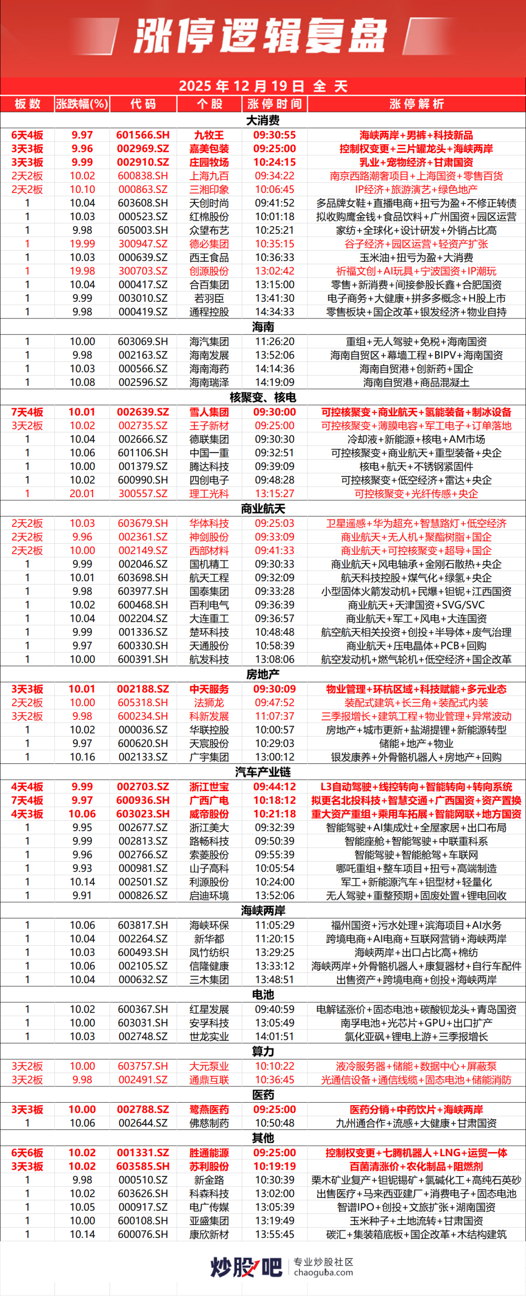 沪指冲高回落涨0.36%逼近3900点 全市场近4500股飘红 大消费全线爆发 高位股尾盘跳水（2025-12-19）-炒股吧